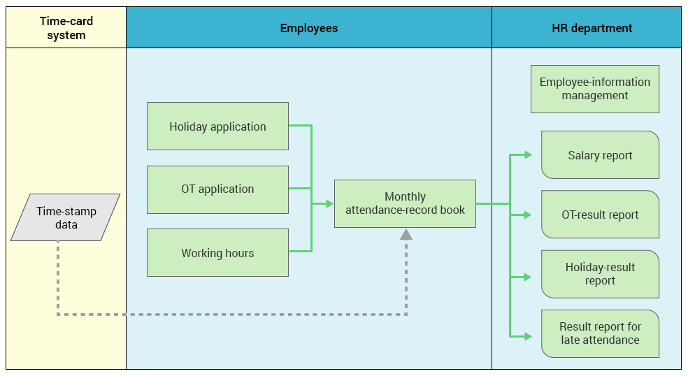 Example for HR solution templates (Attendance management)
