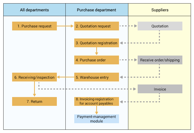 ตัวอย่างสำหรับ ERP front-solution template (Purchase management)