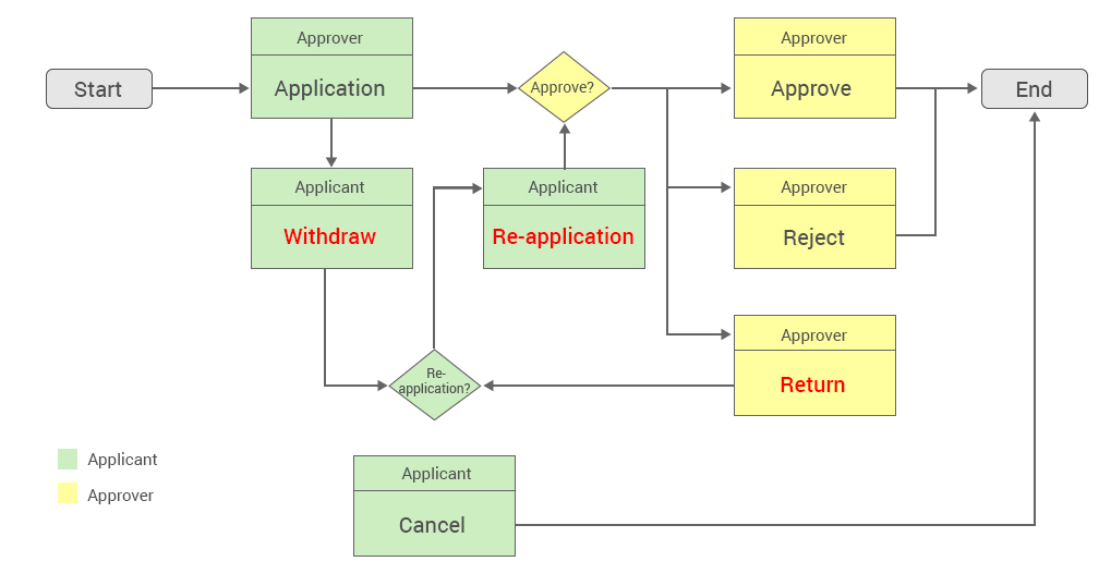 Approval-process flow