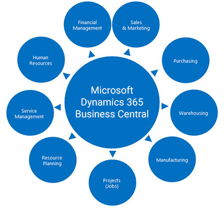 Microsoft Dynamics 365の機能一覧