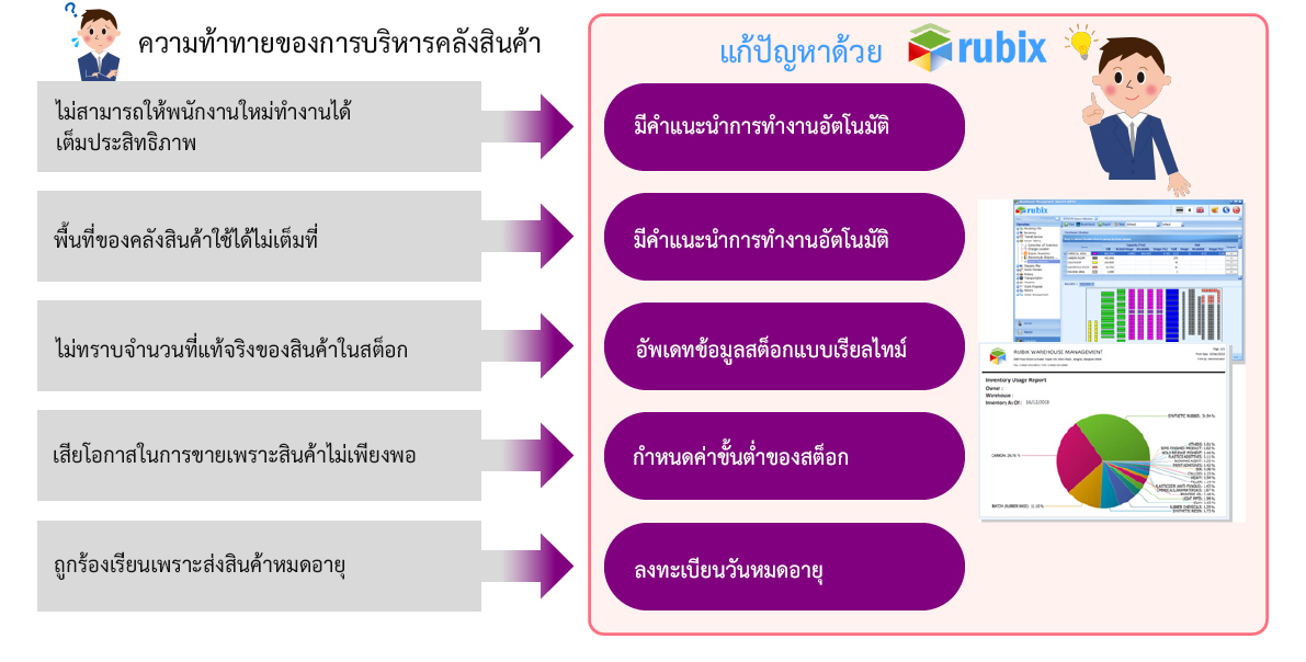 โซลูชั่นจัดการคลังสินค้า โดย C.S.I (Thailand) Co., Ltd.